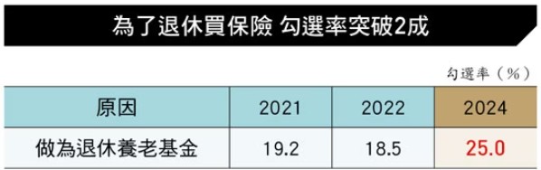 退休靠買保險