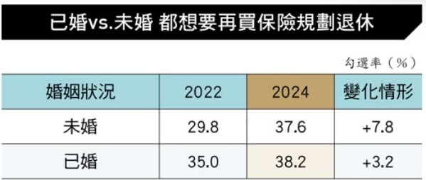 婚不婚都需要保險