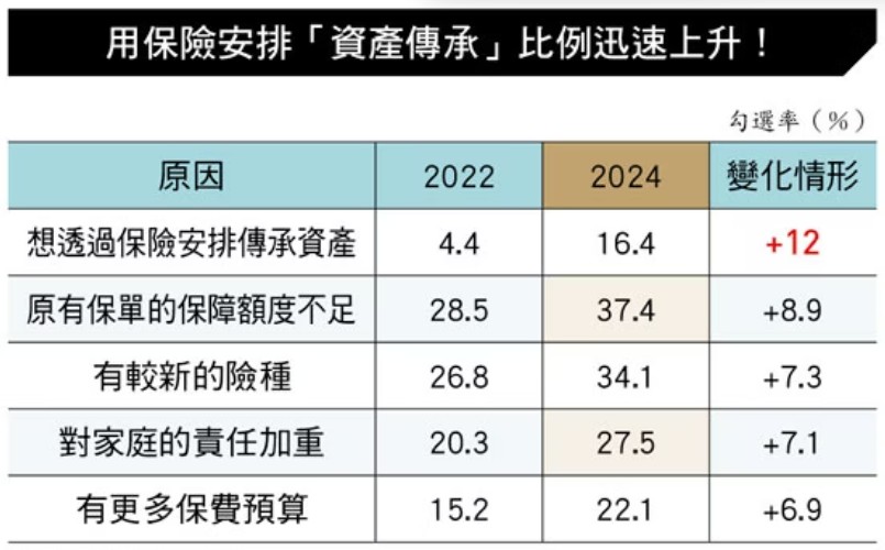 資產傳承用保險